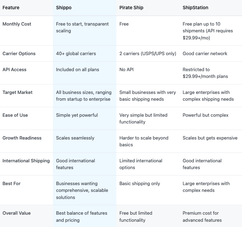 shippo-vs-pirate-ship-vs-shipstation-how-the-top-shipping-platforms